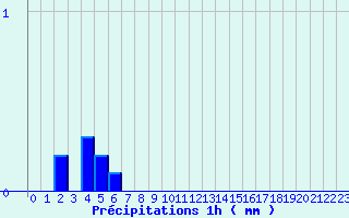 Diagramme des prcipitations pour Agnieres-en-Devoluy (05)