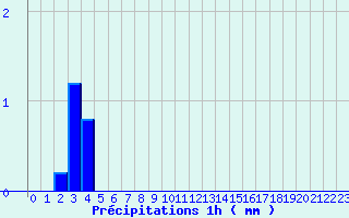 Diagramme des prcipitations pour Conde - Les Hauts-de-Che (55)