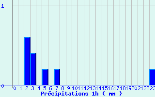 Diagramme des prcipitations pour Trois pis (68)