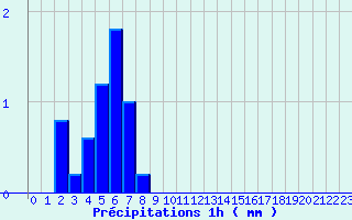 Diagramme des prcipitations pour Isches (88)