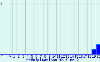 Diagramme des prcipitations pour Beaufort-Sur-Doron (73)