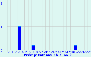 Diagramme des prcipitations pour Le Vieux-Crier (16)