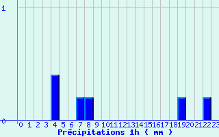 Diagramme des prcipitations pour Linay (08)