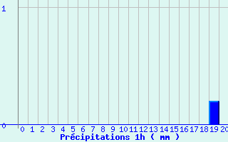 Diagramme des prcipitations pour Martizay (36)