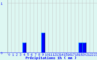 Diagramme des prcipitations pour La Chapelle-Saint-Ouen (76)