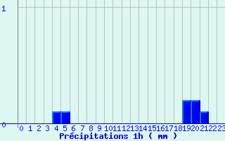 Diagramme des prcipitations pour Chavaniac-Lafayette (43)