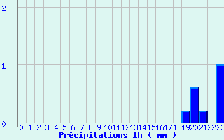 Diagramme des prcipitations pour Bordes de Seturia (And)