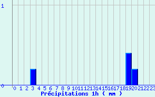 Diagramme des prcipitations pour Branne (25)