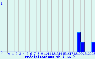 Diagramme des prcipitations pour Frotey-ls-Vesoul (70)