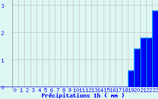 Diagramme des prcipitations pour Breuvannes (52)