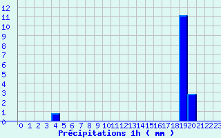 Diagramme des prcipitations pour Gelles (63)