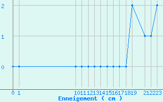 Courbe de la hauteur de neige pour Sutrieu (01)