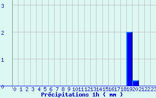 Diagramme des prcipitations pour Breuil-le-Vert (60)