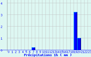 Diagramme des prcipitations pour Thorey-Sous-Charny (21)