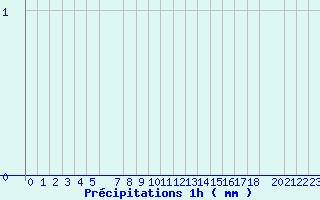 Diagramme des prcipitations pour Arcalis (And)