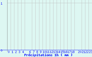 Diagramme des prcipitations pour Valognes (50)