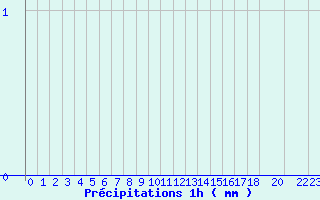 Diagramme des prcipitations pour Valognes (50)