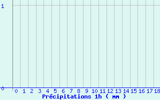 Diagramme des prcipitations pour Bonneuil-Matour (86)