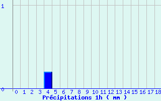 Diagramme des prcipitations pour Saint Georges Gard (49)