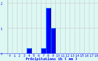 Diagramme des prcipitations pour Monflanquin (47)