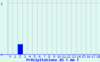 Diagramme des prcipitations pour Varces (38)