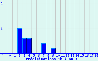 Diagramme des prcipitations pour Neuf-Brisach (68)