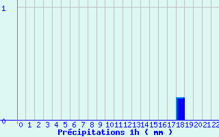 Diagramme des prcipitations pour Guebwiller (68)