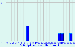 Diagramme des prcipitations pour Thimert (28)