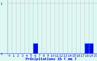 Diagramme des prcipitations pour Dambach (67)