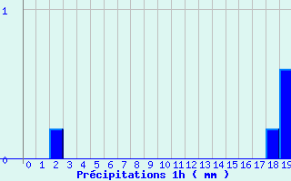 Diagramme des prcipitations pour Lametz (08)