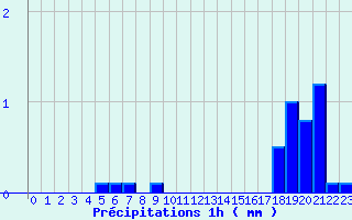 Diagramme des prcipitations pour Fau de Peyre (48)