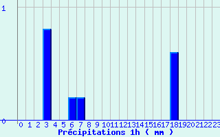 Diagramme des prcipitations pour Tennie (72)