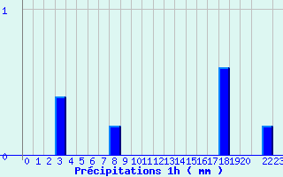 Diagramme des prcipitations pour Belfort (90)