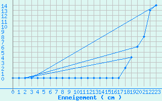 Courbe de la hauteur de neige pour Formigures (66)