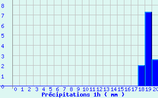 Diagramme des prcipitations pour Badonviller (54)