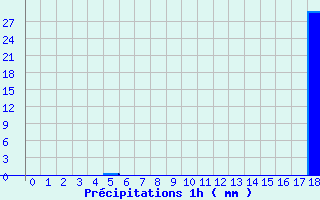 Diagramme des prcipitations pour Cormes (72)