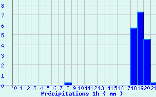 Diagramme des prcipitations pour Tanques (61)