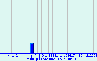 Diagramme des prcipitations pour Grau Roig (And)