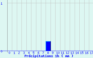 Diagramme des prcipitations pour Port-La-Nouvelle (11)