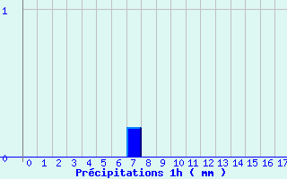 Diagramme des prcipitations pour Poix-de-Picardie (80)