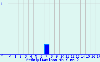 Diagramme des prcipitations pour Plesder (35)