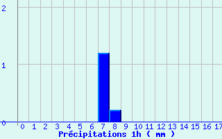 Diagramme des prcipitations pour Fleurance (32)