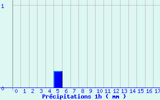 Diagramme des prcipitations pour Broualan (35)