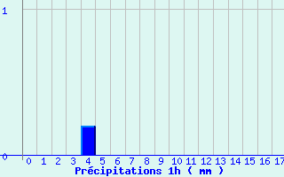 Diagramme des prcipitations pour Les Fourgs (25)