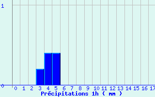 Diagramme des prcipitations pour Erckartswiller (67)
