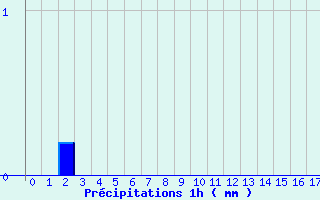 Diagramme des prcipitations pour Vina (66)