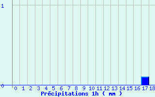 Diagramme des prcipitations pour Saint-Jean de Belleville (73)