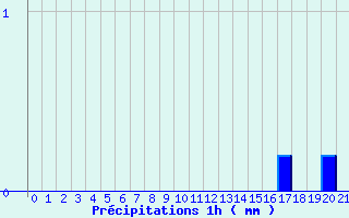 Diagramme des prcipitations pour Les Arcs (83)