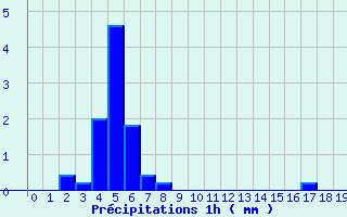 Diagramme des prcipitations pour Senonches (28)