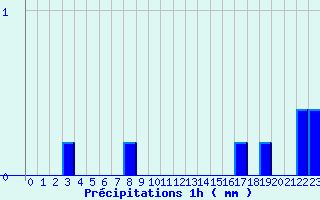 Diagramme des prcipitations pour Fresnoy-la-Rivire (60)